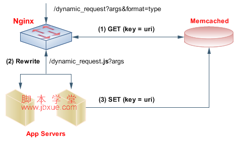 nginx memcached