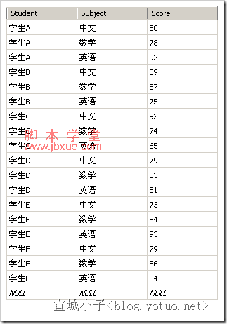 <a href=http://www.jb200.com/db/mssql/ target=_blank class=infotextkey>sql2005</a>pivotͳ