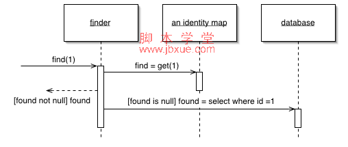 Python ORM框架SQLAlchemy之数据添加和事务回滚