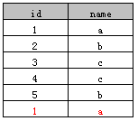 sql distinct÷1