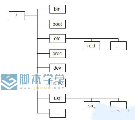 <a href=http://www.jb200.com/zt/linuxmulu/ target=_blank class=infotextkey>linuxĿ¼</a>ṹ