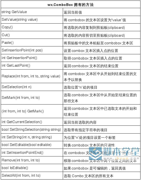 <a href=http://www.jb200.com/python/wxpythonhexinbujian/ target=_blank class=infotextkey>wxpythonĲ</a>wx.combobox