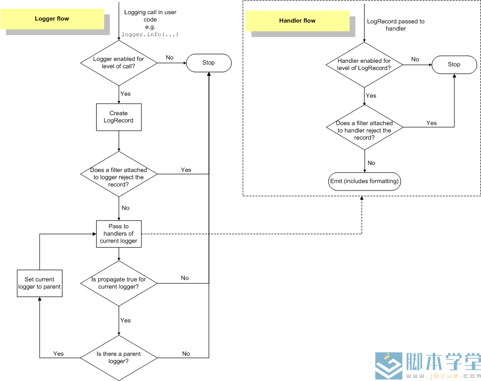 python日志模块logging